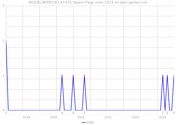MIGUEL BARROSO AYATS (Spain) Page visits 2024 