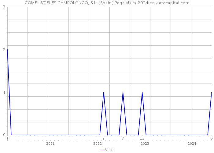 COMBUSTIBLES CAMPOLONGO, S.L. (Spain) Page visits 2024 