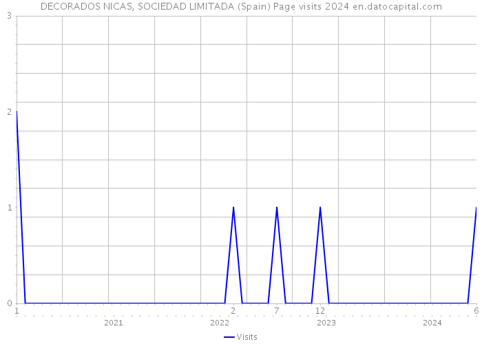 DECORADOS NICAS, SOCIEDAD LIMITADA (Spain) Page visits 2024 
