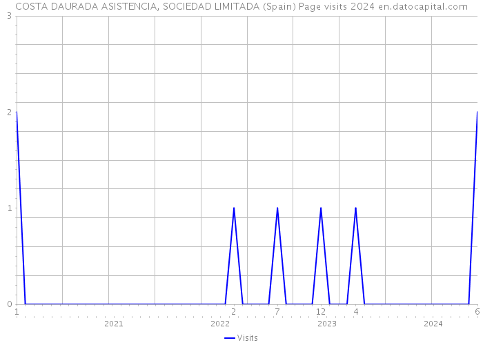 COSTA DAURADA ASISTENCIA, SOCIEDAD LIMITADA (Spain) Page visits 2024 