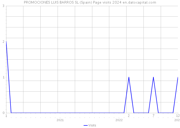 PROMOCIONES LUIS BARROS SL (Spain) Page visits 2024 