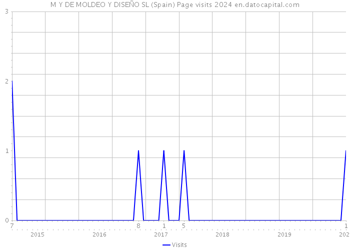 M Y DE MOLDEO Y DISEÑO SL (Spain) Page visits 2024 