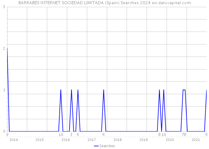 BARRABES INTERNET SOCIEDAD LIMITADA (Spain) Searches 2024 