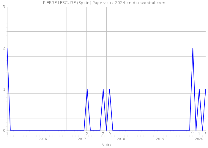 PIERRE LESCURE (Spain) Page visits 2024 