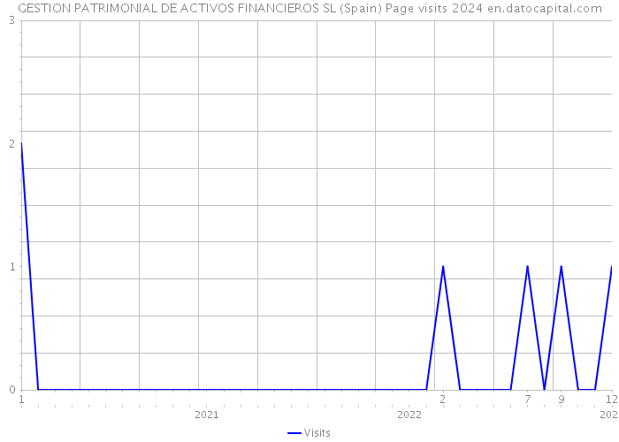GESTION PATRIMONIAL DE ACTIVOS FINANCIEROS SL (Spain) Page visits 2024 