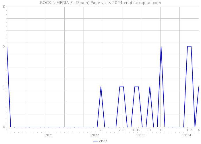 ROCKIN MEDIA SL (Spain) Page visits 2024 