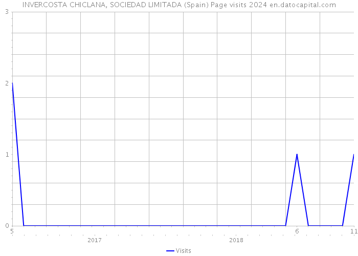 INVERCOSTA CHICLANA, SOCIEDAD LIMITADA (Spain) Page visits 2024 