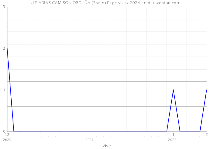 LUIS ARIAS CAMISON ORDUÑA (Spain) Page visits 2024 
