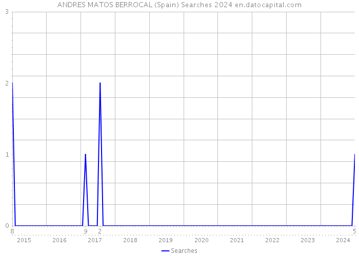ANDRES MATOS BERROCAL (Spain) Searches 2024 