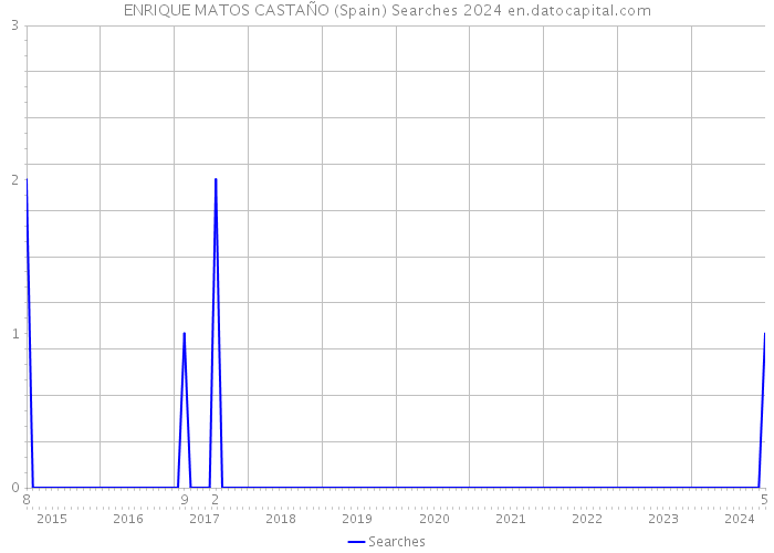 ENRIQUE MATOS CASTAÑO (Spain) Searches 2024 