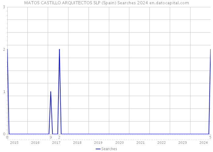 MATOS CASTILLO ARQUITECTOS SLP (Spain) Searches 2024 