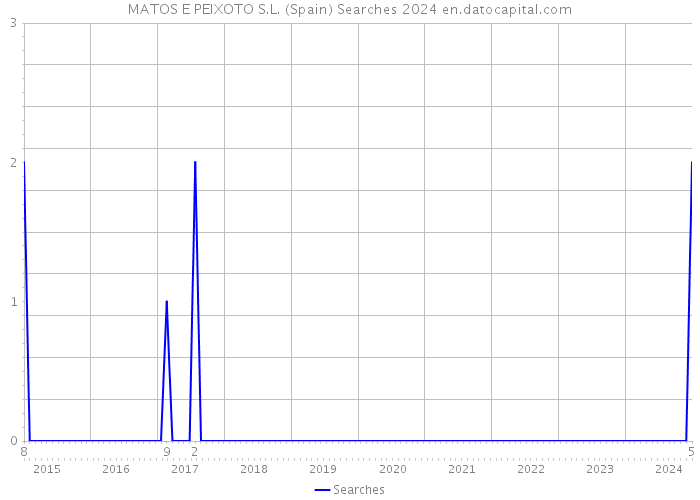 MATOS E PEIXOTO S.L. (Spain) Searches 2024 