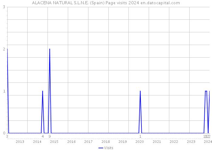 ALACENA NATURAL S.L.N.E. (Spain) Page visits 2024 