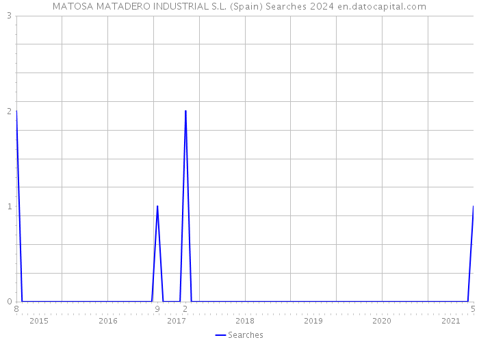 MATOSA MATADERO INDUSTRIAL S.L. (Spain) Searches 2024 