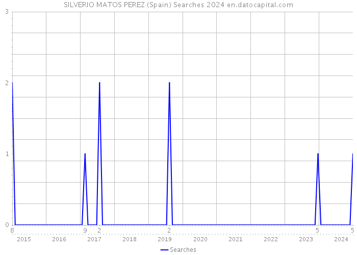 SILVERIO MATOS PEREZ (Spain) Searches 2024 