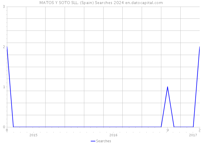 MATOS Y SOTO SLL. (Spain) Searches 2024 