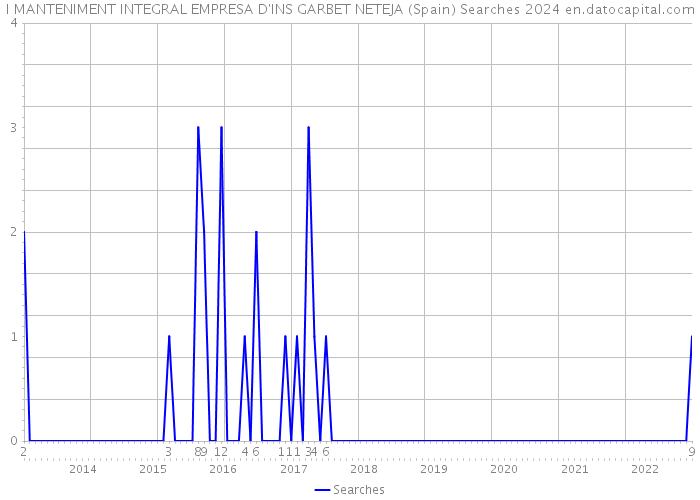 I MANTENIMENT INTEGRAL EMPRESA D'INS GARBET NETEJA (Spain) Searches 2024 