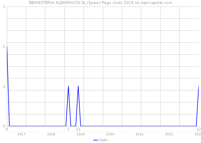 EBANISTERIA ALBARRACIN SL (Spain) Page visits 2024 