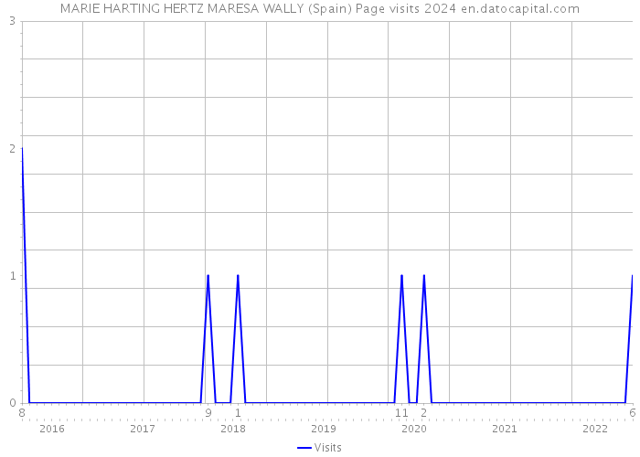 MARIE HARTING HERTZ MARESA WALLY (Spain) Page visits 2024 
