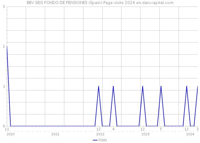 BBV SEIS FONDO DE PENSIONES (Spain) Page visits 2024 