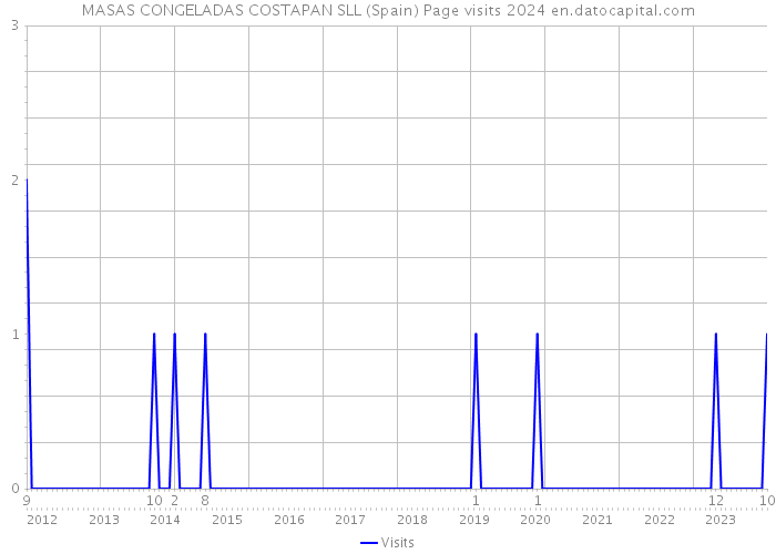 MASAS CONGELADAS COSTAPAN SLL (Spain) Page visits 2024 