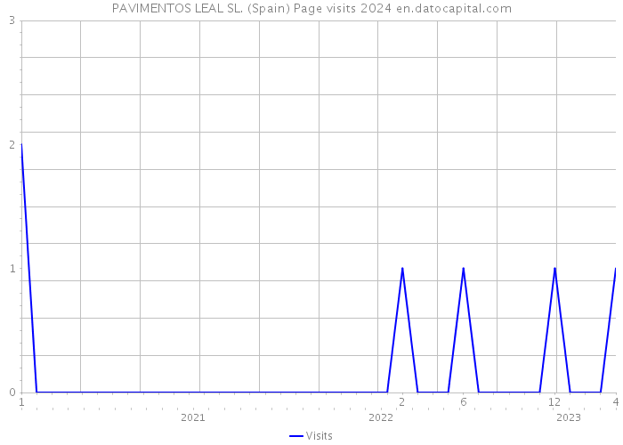 PAVIMENTOS LEAL SL. (Spain) Page visits 2024 
