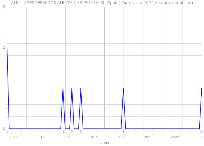 AUXILIARES SERVICIOS ALERTA CASTELLANA SL (Spain) Page visits 2024 
