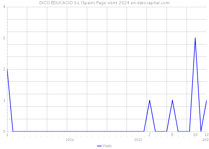 DICO EDUCACIO S.L (Spain) Page visits 2024 