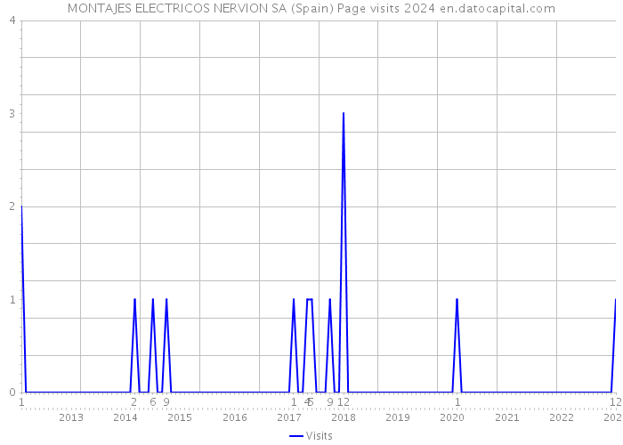 MONTAJES ELECTRICOS NERVION SA (Spain) Page visits 2024 