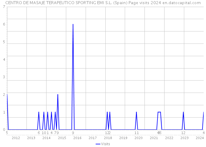 CENTRO DE MASAJE TERAPEUTICO SPORTING EMI S.L. (Spain) Page visits 2024 