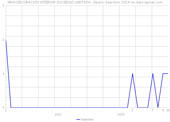 IBAN DECORACION INTERIOR SOCIEDAD LIMITADA. (Spain) Searches 2024 