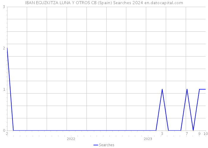 IBAN EGUZKITZA LUNA Y OTROS CB (Spain) Searches 2024 