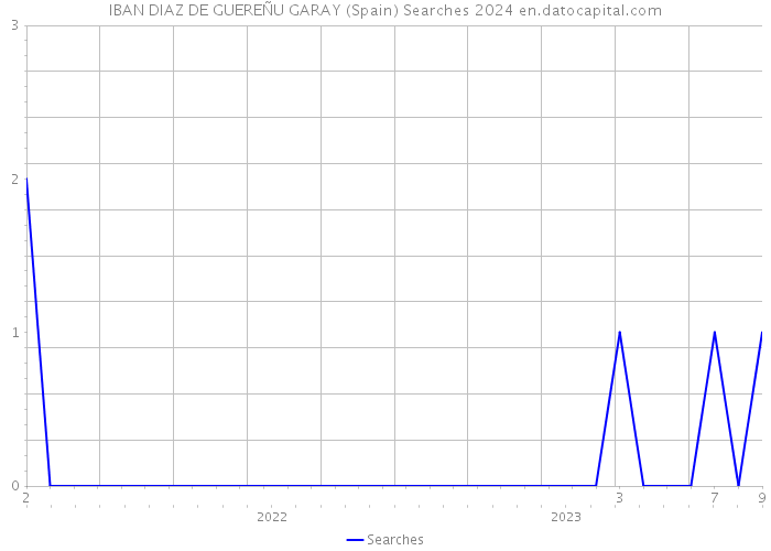 IBAN DIAZ DE GUEREÑU GARAY (Spain) Searches 2024 