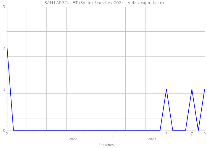 IBAN LARROULET (Spain) Searches 2024 