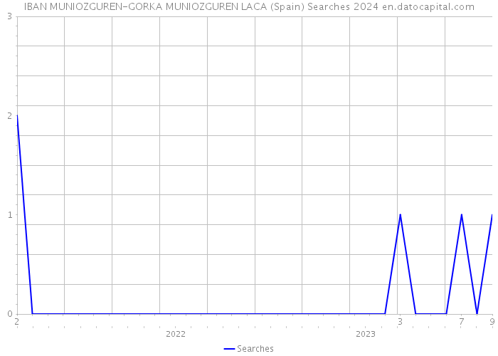 IBAN MUNIOZGUREN-GORKA MUNIOZGUREN LACA (Spain) Searches 2024 