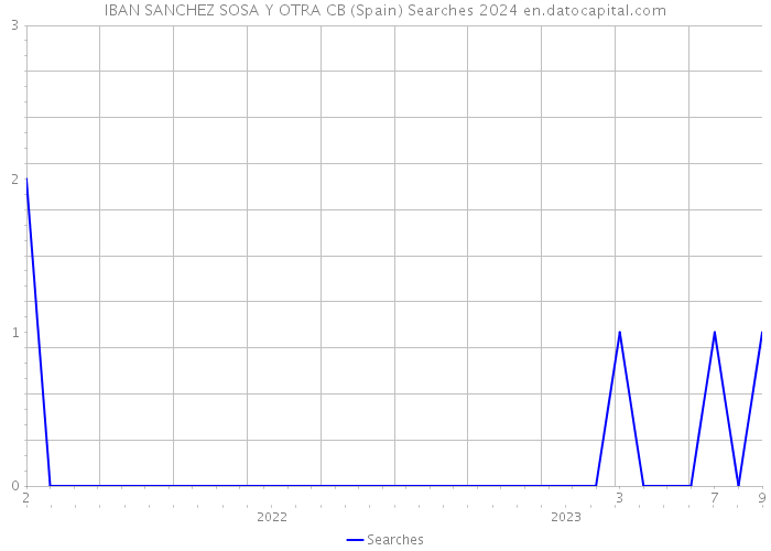 IBAN SANCHEZ SOSA Y OTRA CB (Spain) Searches 2024 