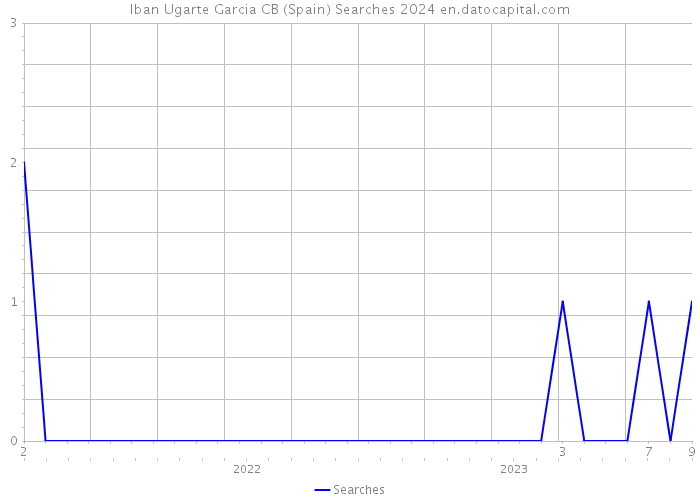 Iban Ugarte Garcia CB (Spain) Searches 2024 