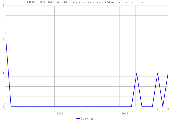 MERCEDES IBAN GARCIA SL (Spain) Searches 2024 