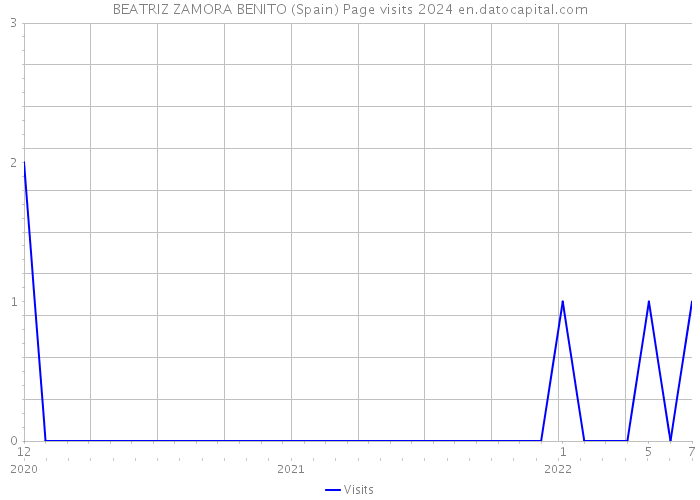 BEATRIZ ZAMORA BENITO (Spain) Page visits 2024 