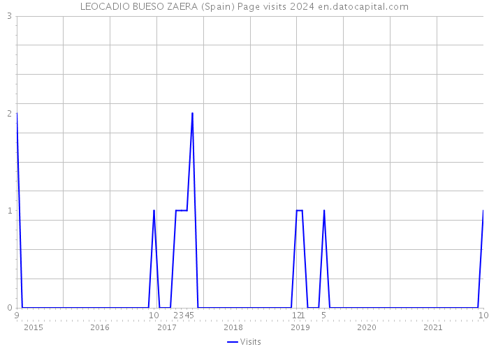 LEOCADIO BUESO ZAERA (Spain) Page visits 2024 