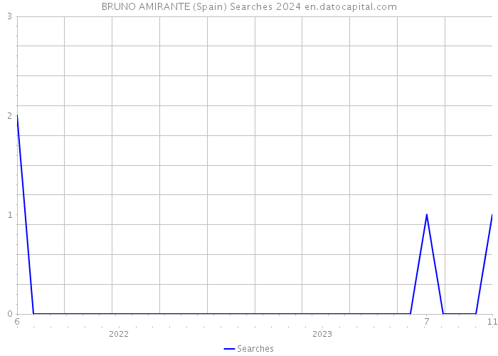 BRUNO AMIRANTE (Spain) Searches 2024 
