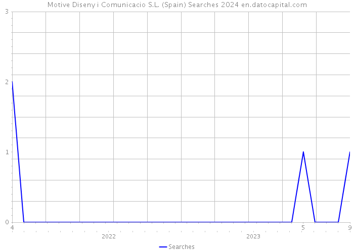 Motive Diseny i Comunicacio S.L. (Spain) Searches 2024 