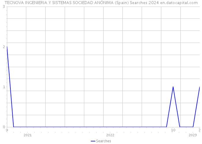 TECNOVA INGENIERIA Y SISTEMAS SOCIEDAD ANÓNIMA (Spain) Searches 2024 