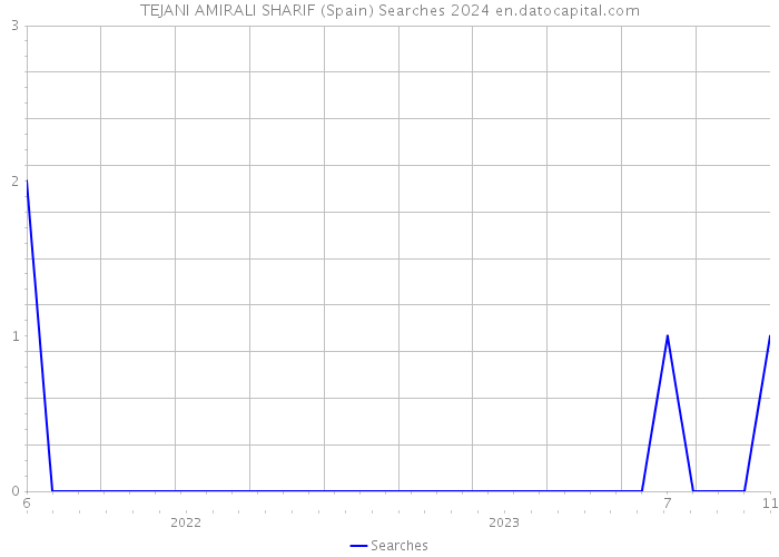 TEJANI AMIRALI SHARIF (Spain) Searches 2024 