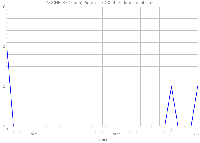ACONFI SA (Spain) Page visits 2024 