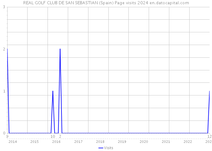 REAL GOLF CLUB DE SAN SEBASTIAN (Spain) Page visits 2024 