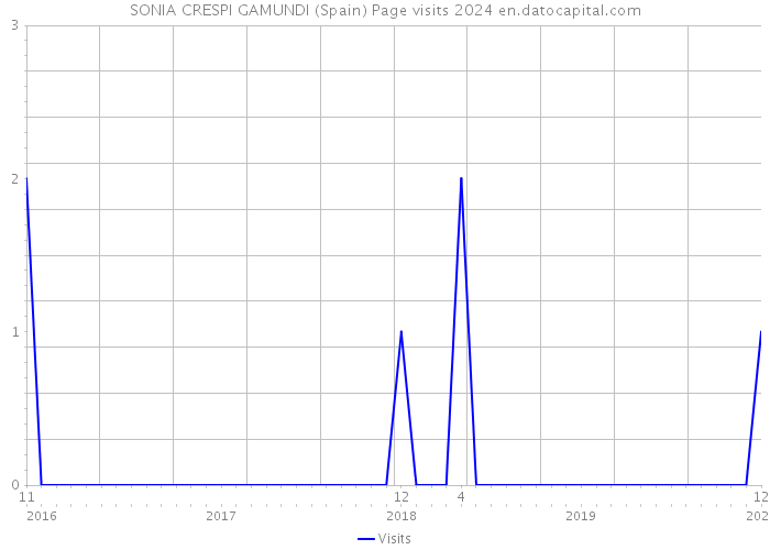 SONIA CRESPI GAMUNDI (Spain) Page visits 2024 