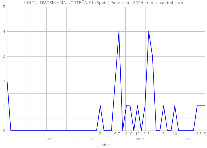 UNION INMOBILIARIA NORTEÑA S L (Spain) Page visits 2024 