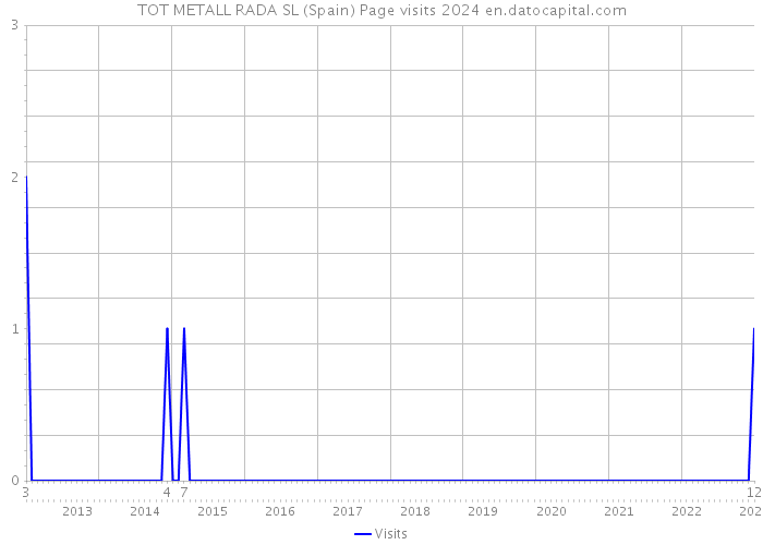 TOT METALL RADA SL (Spain) Page visits 2024 