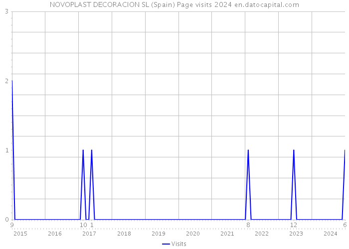 NOVOPLAST DECORACION SL (Spain) Page visits 2024 